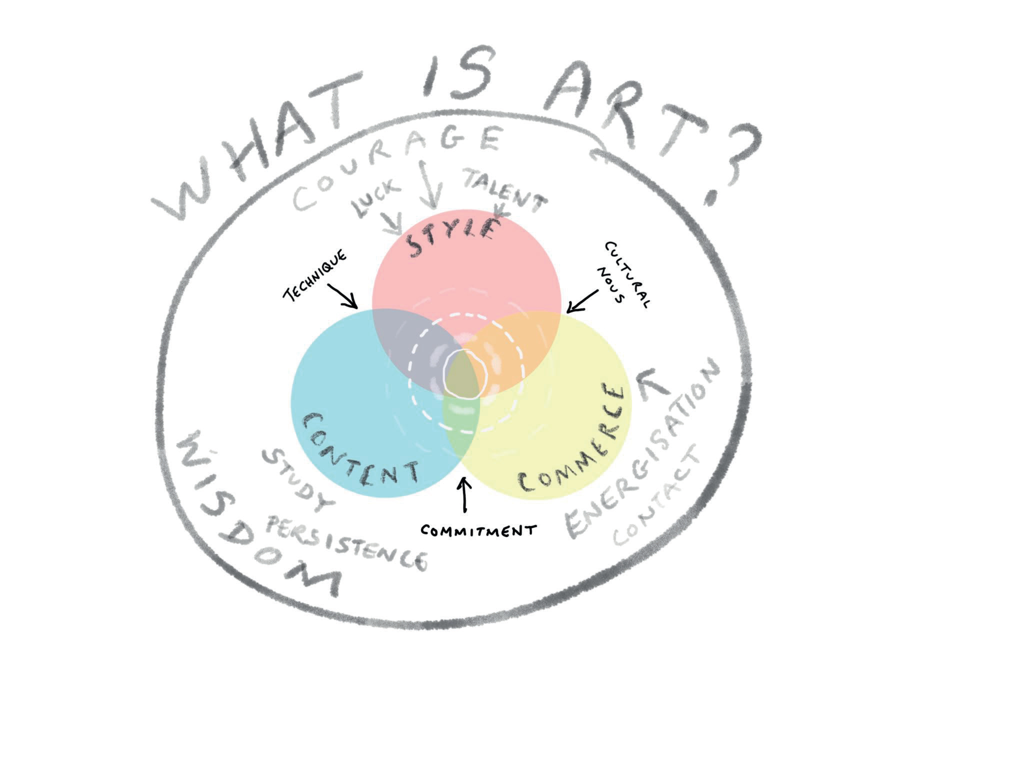 A printmakers view of Art & Everything